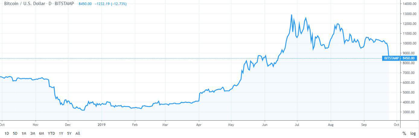 Bakkt Nightmare: Bitcoin Plunges by More Than $1,500 to $8,000