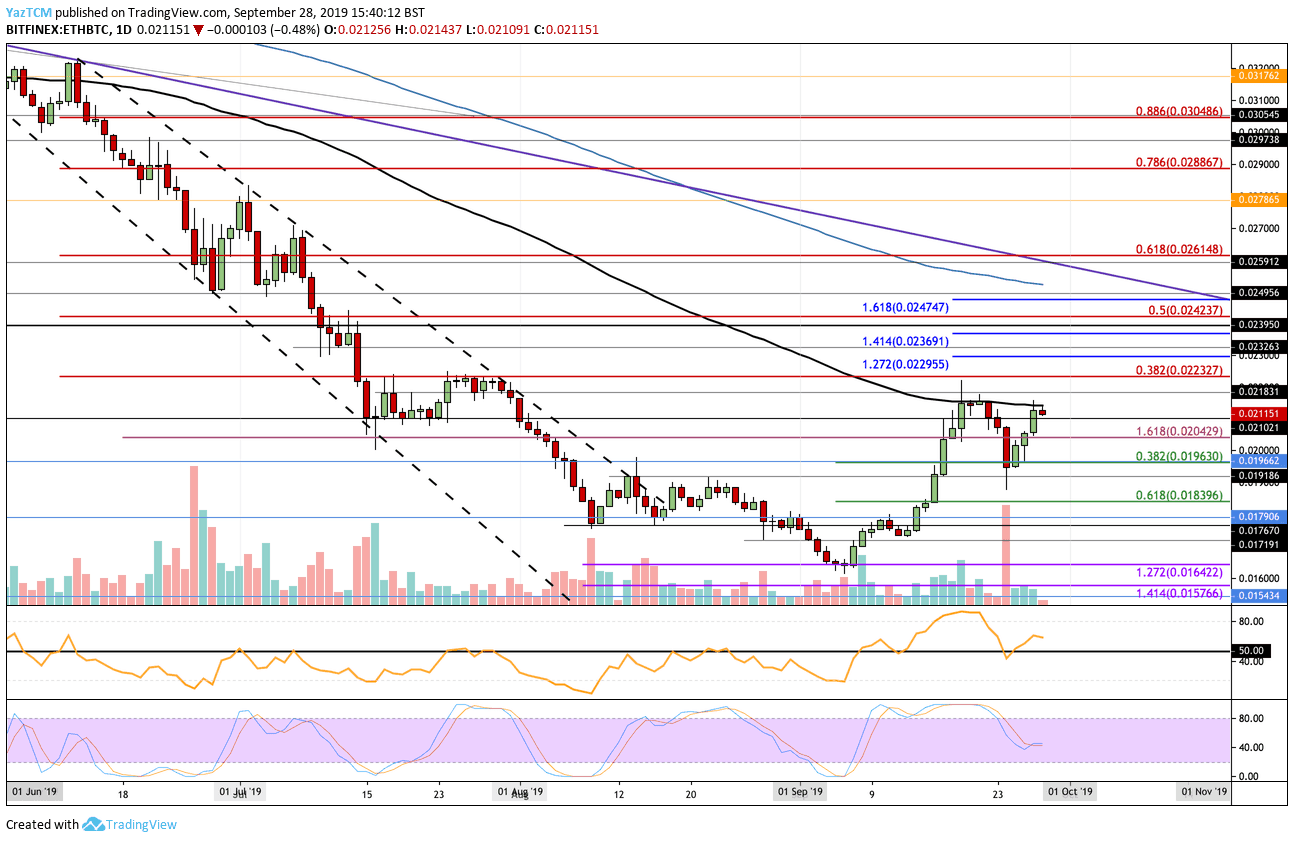 Ethereum Price Analysis: ETH Marks Slight Recovery, Is $180 In Sight?