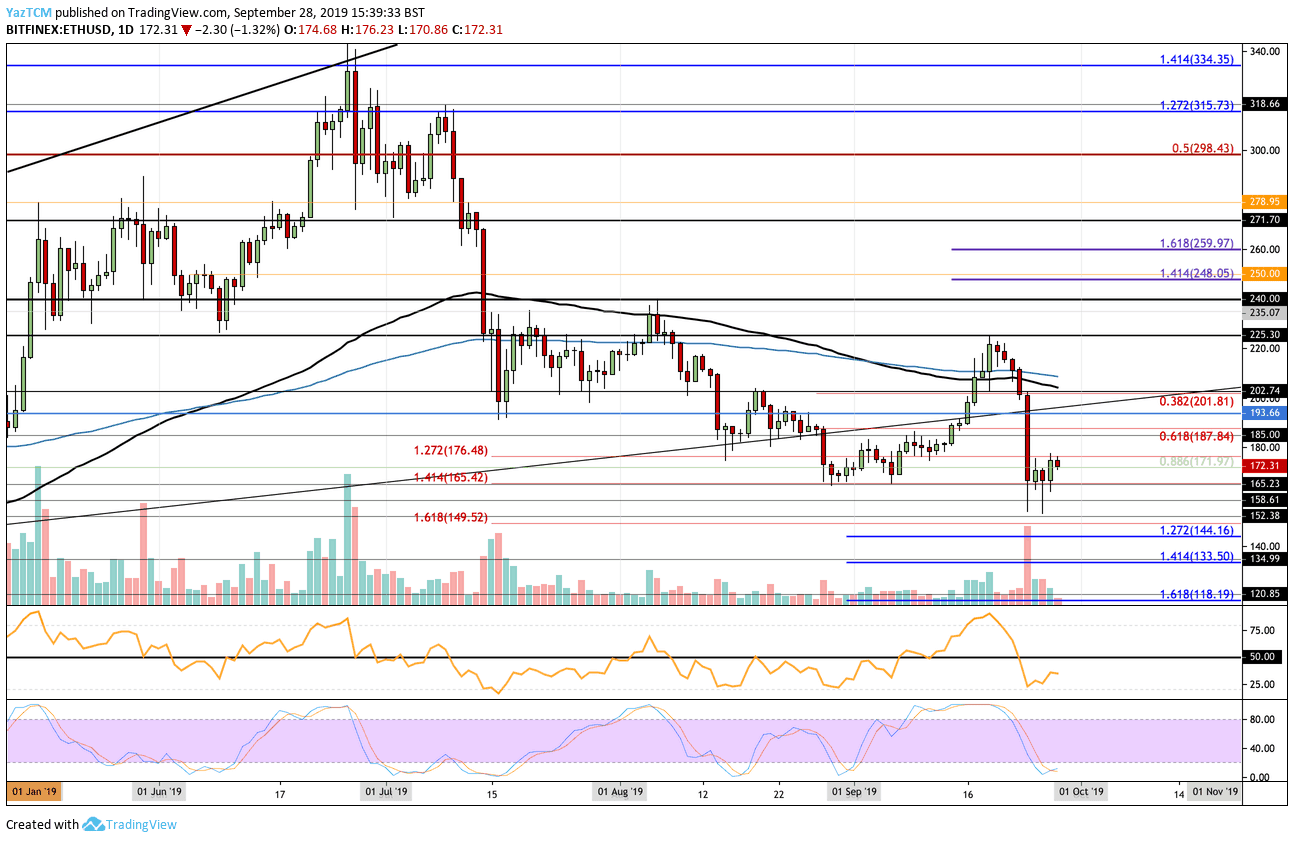 Ethereum Price Analysis: ETH Marks Slight Recovery, Is $180 In Sight?