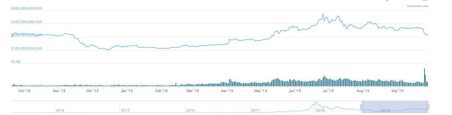 Crypto Market Cap Today The Same As One Year Ago But What Changed?