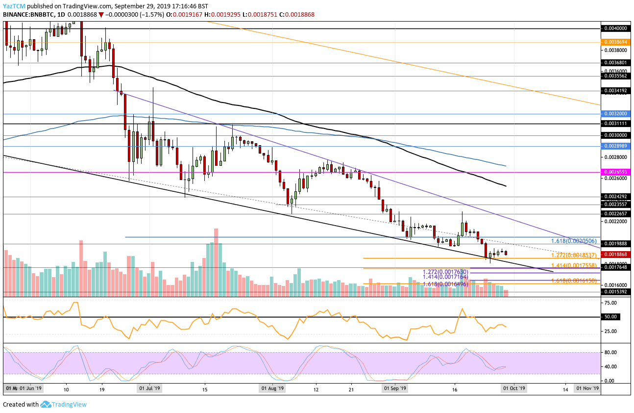 Binance Coin Price Analysis: BNB Testing Critical Support, Is $12 Coming Or Will We Rebound?