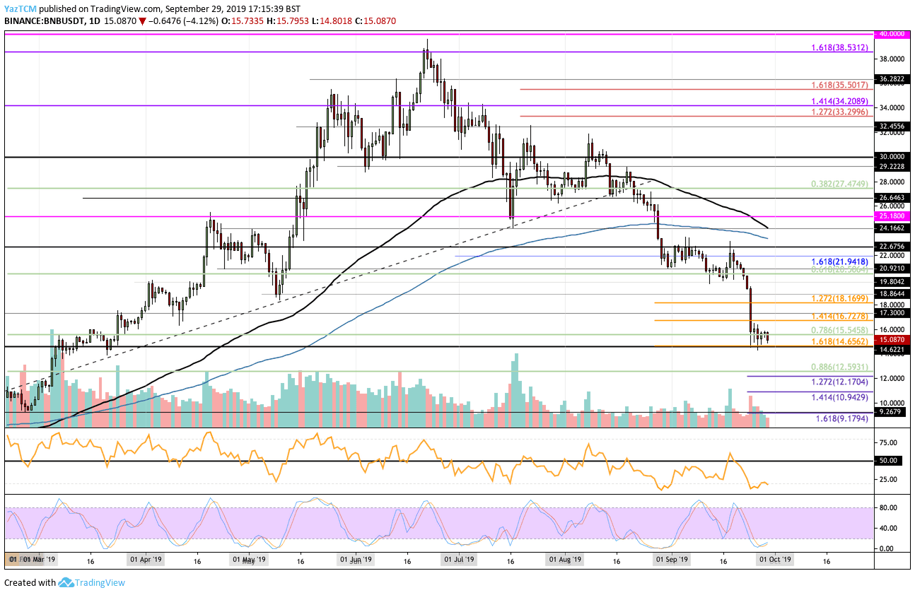 Binance Coin Price Analysis: BNB Testing Critical Support, Is $12 Coming Or Will We Rebound?