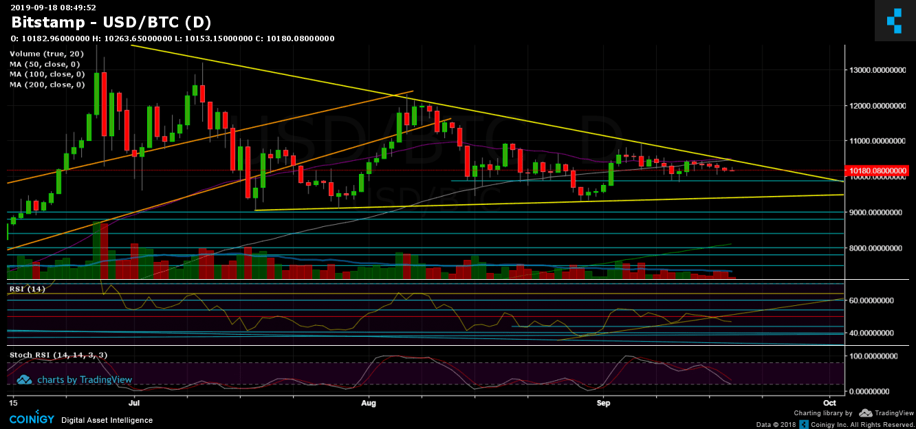 Bitcoin Price Analysis: The Breakout Is Imminent – BTC Price To Surge or Plunge (Very Soon)