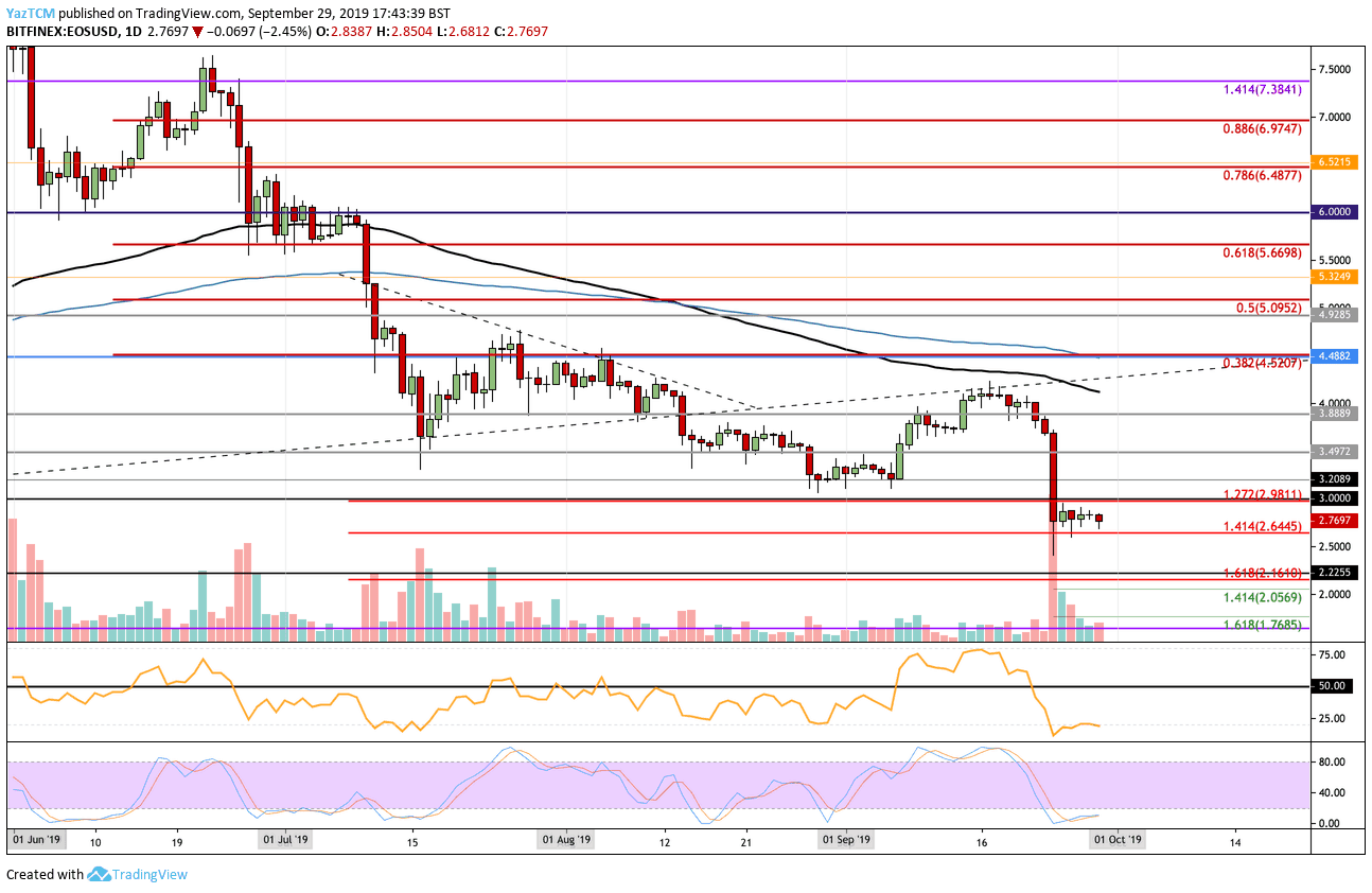 EOS Price Analysis: EOS Slips To $2.60 Support But Can It Kick Off From Here?