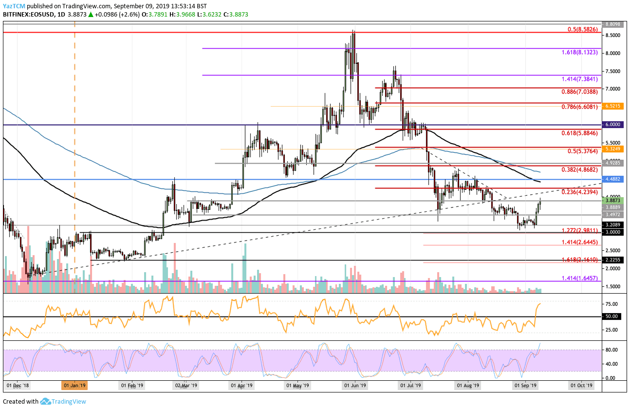 EOS Price Analysis: EOS Surges 6.5% In A Day But Can Bulls Maintain Momentum?