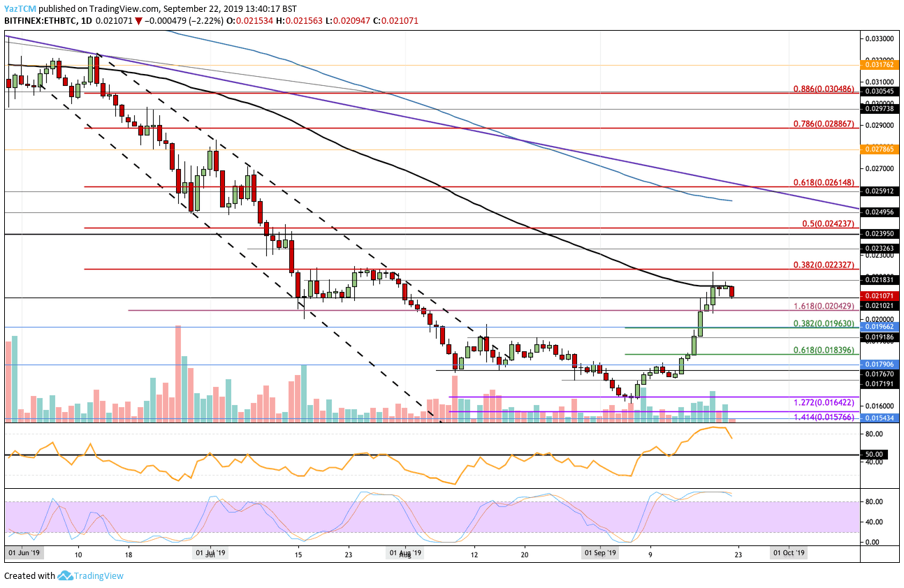 Ethereum Price Analysis: ETH Begins To Roll Over, Will We Test $200?