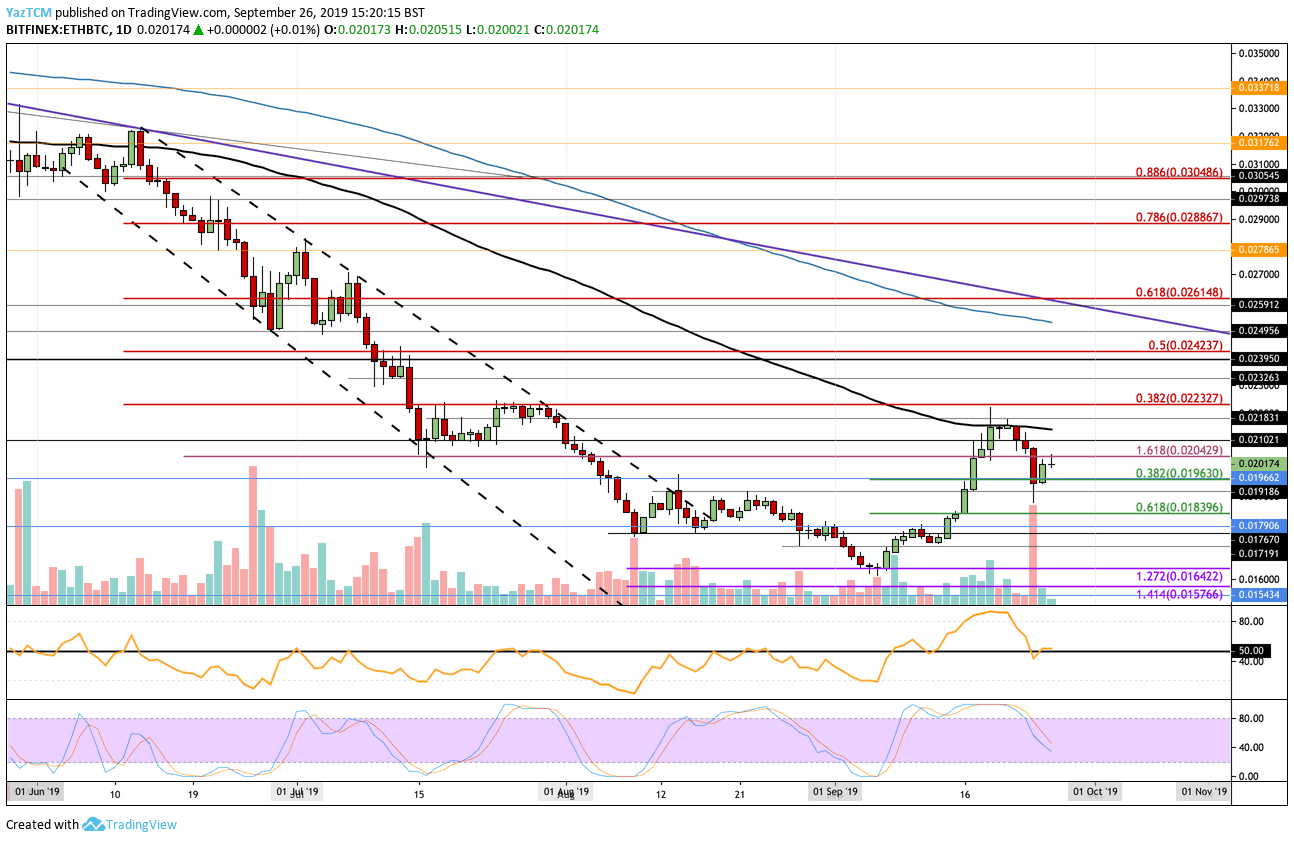Ethereum Price Analysis: ETH Back Below $170 But Is The Bleeding Over?