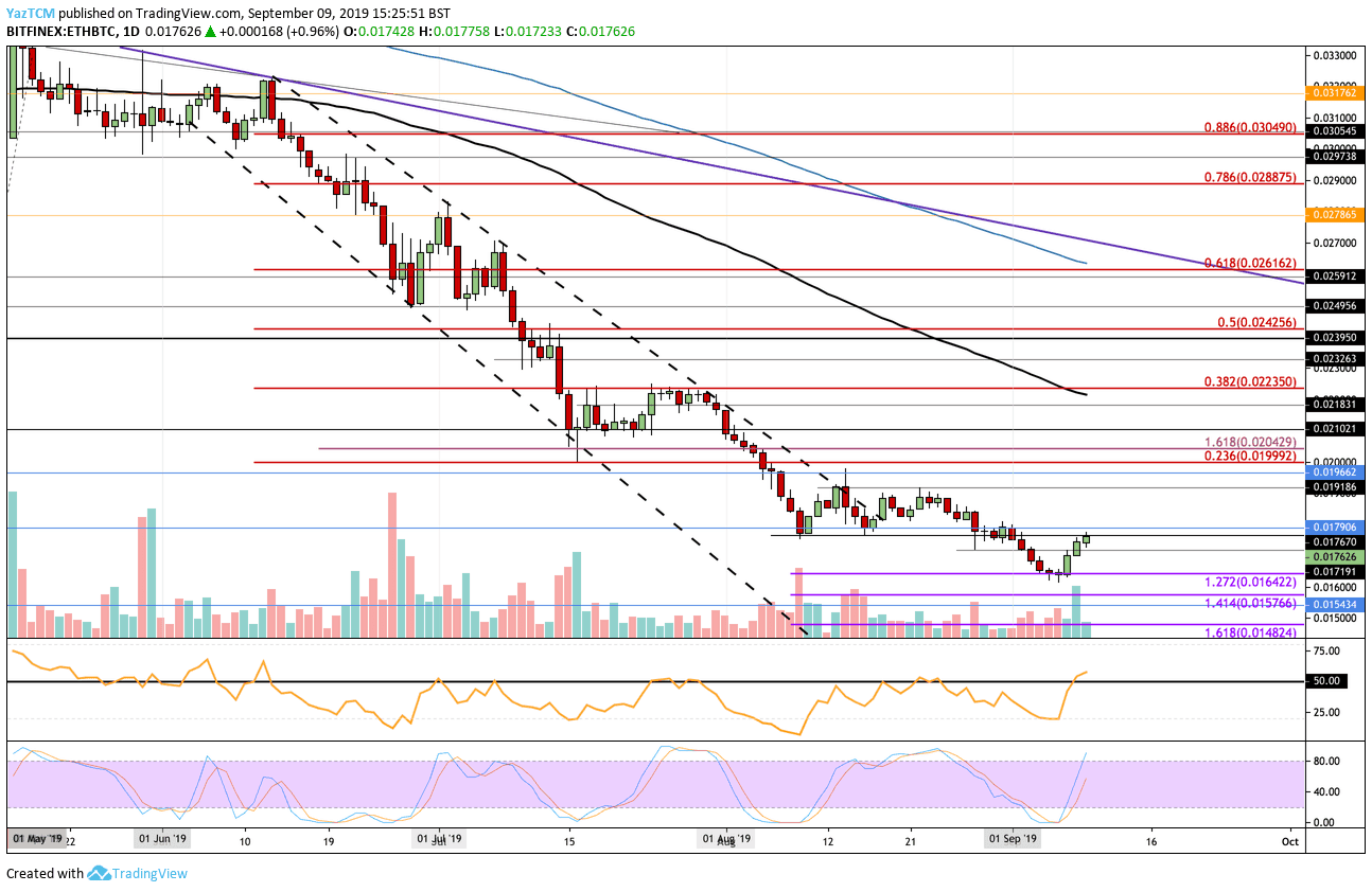 Ethereum Price Analysis: ETH Shows Strength, Is $200 In Sight?
