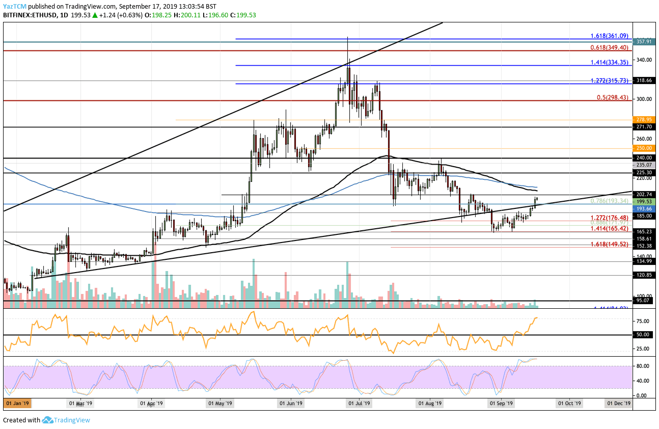 Ethereum Price Analysis: ETH Surges To $200, Are The Bad Days Finally Over?