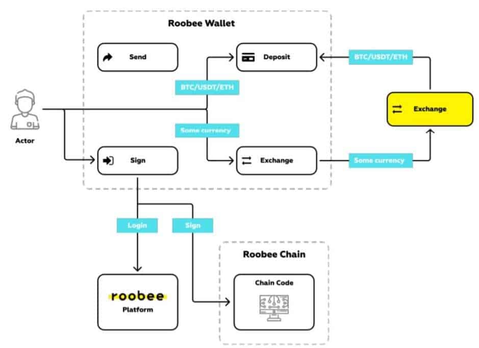 Roobee (ROOBEE): IEO Review and Rating Ahead of The Token Sale