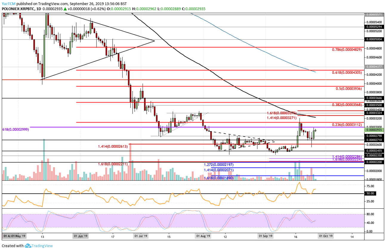 Ripple Price Analysis: XRP Facing Crucial Resistance Before Possible Plunge To New 2019 Lows