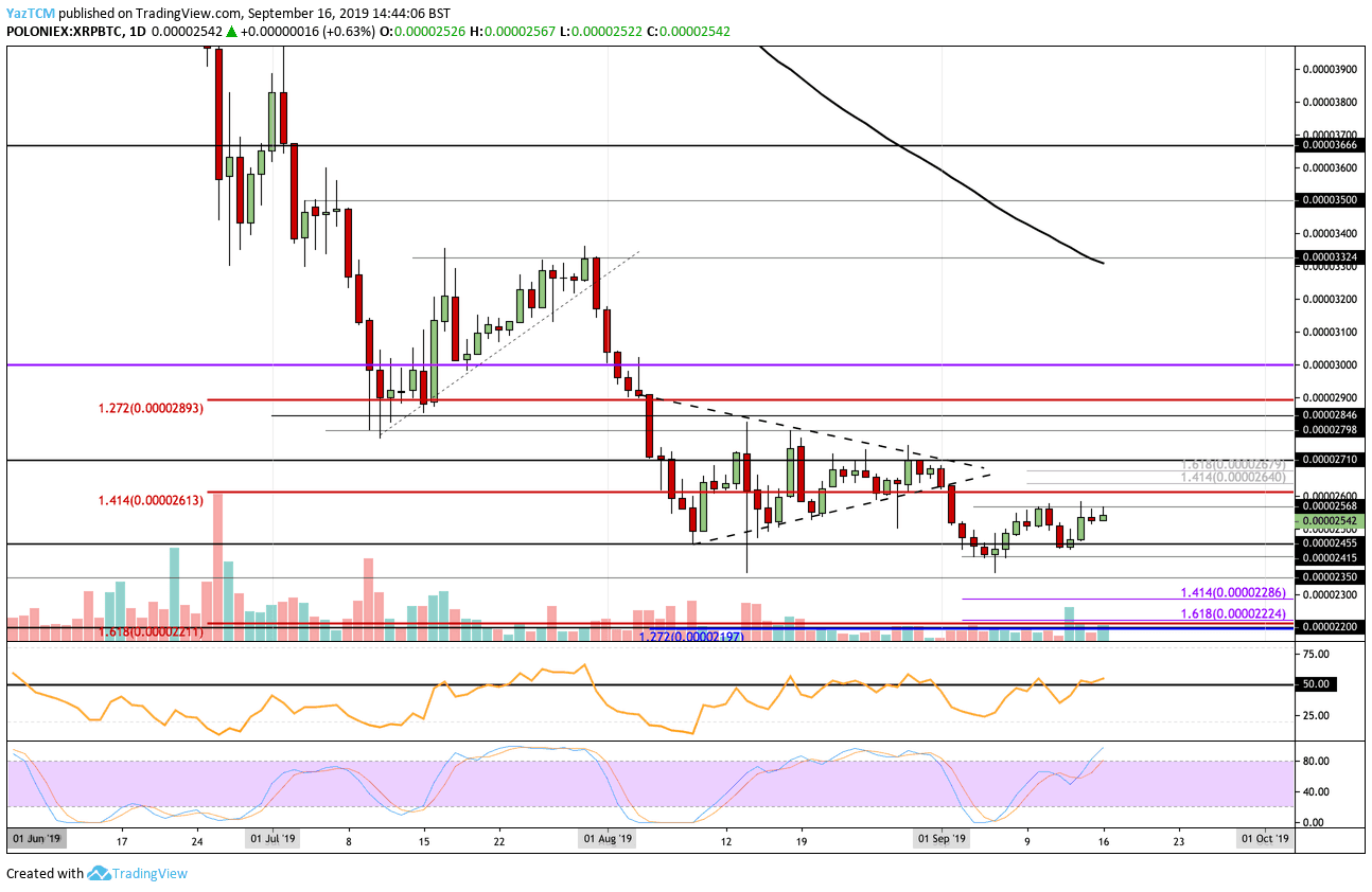Ripple (XRP) Price Analysis: XRP On A Crossroad At $0.258, Which Way Will It Go?