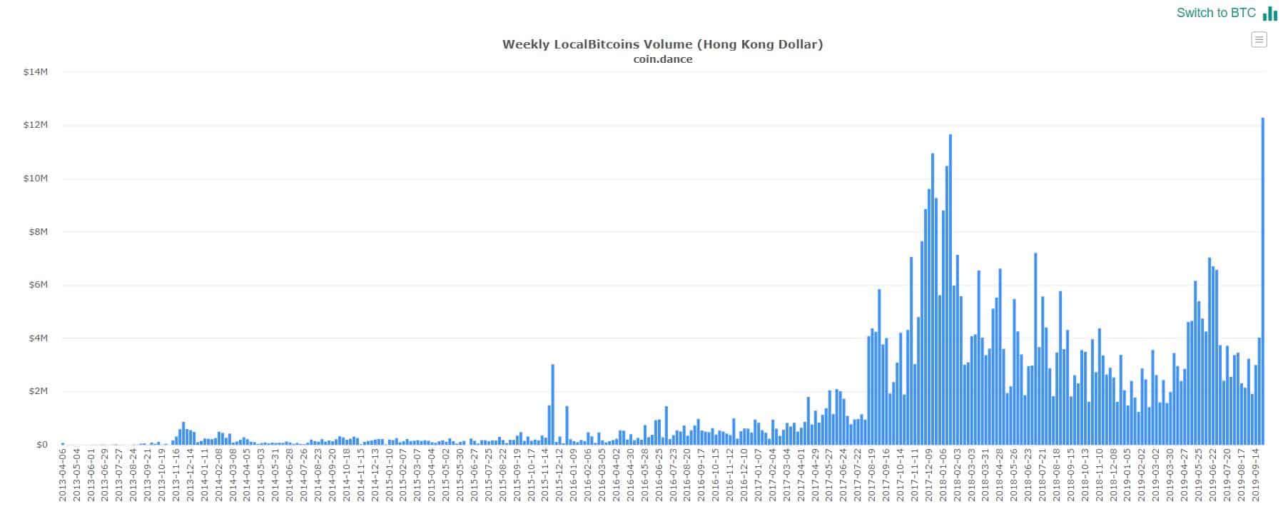 Bitcoin Trading Volume in Hong Kong Skyrockets to ATH as Protests Rage On