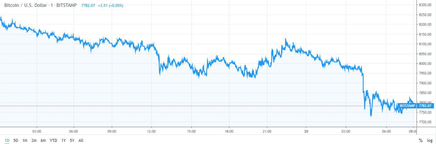 Bitcoin Tumbles $350 As Bears Continue To Put Pressure