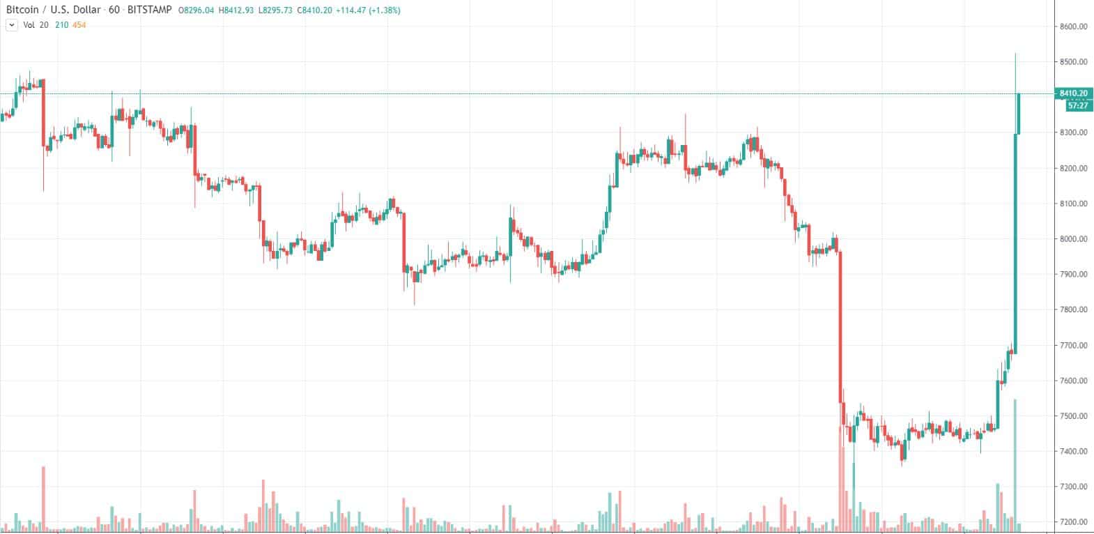 Breaking: Bitcoin Surges More Than $1,000 in Minutes