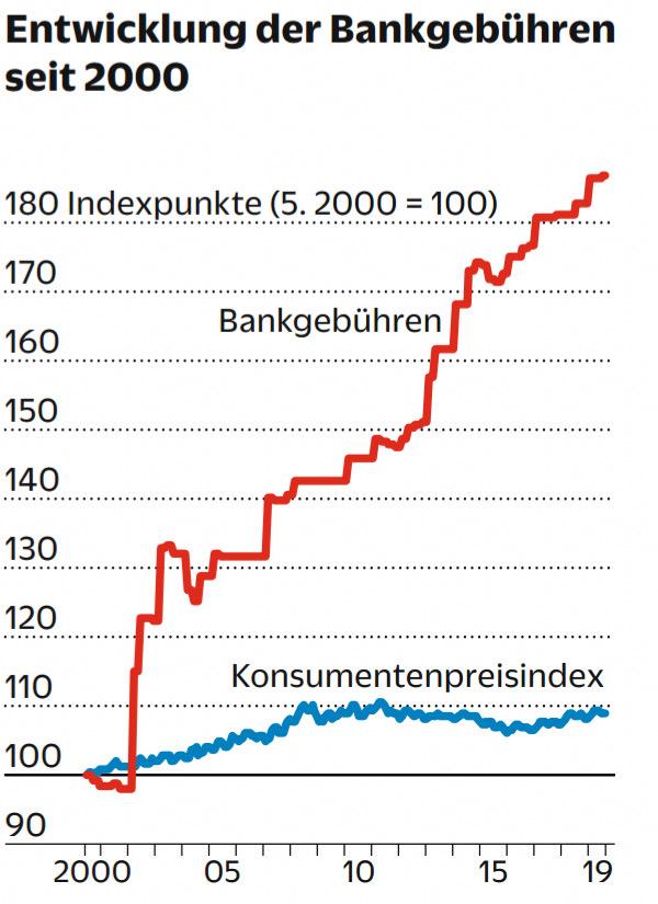 Bankgebühren seit 2000 um mehr als 80% gestiegen!