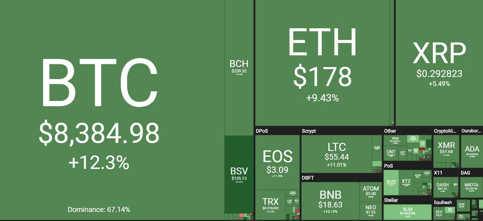 Breaking: Bitcoin Surges More Than $1,000 in Minutes