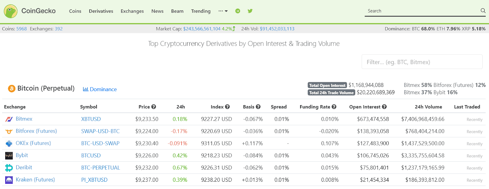 CoinGecko Releases Cryptocurrency Derivatives Section