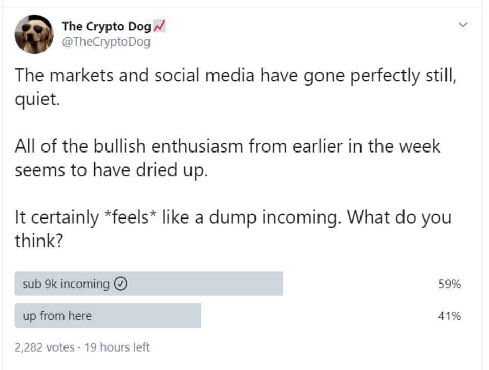 Despite the 42% Price Spike, the Majority Are Still Bearish on Bitcoin in Short Term