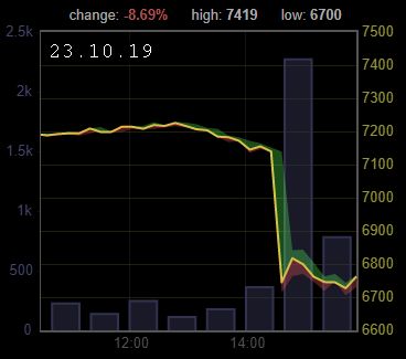 Nouvelle baisse du cours du bitcoin