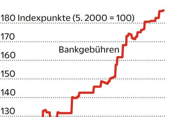 Bankgebühren seit 2000 um mehr als 80% gestiegen!