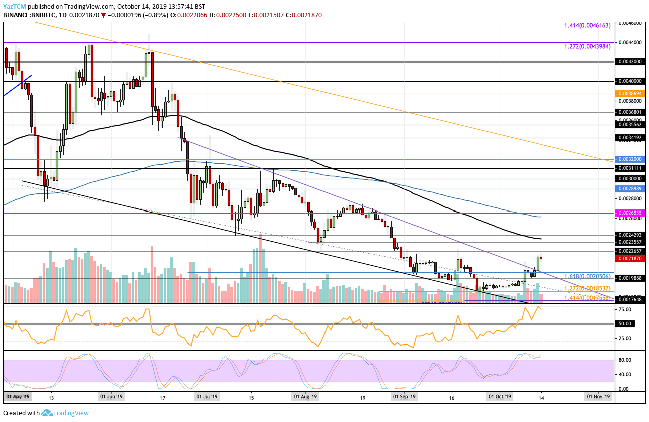 Binance Coin Price Analysis: BNB Breaks Above $18, Are We Headed To $20?