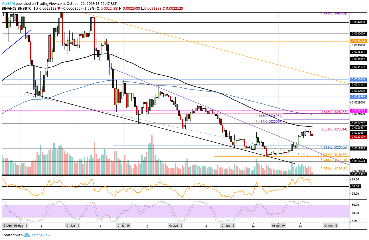 Binance Coin Price Analysis: BNB Trades Above $18 But Are We Headed Downhill?