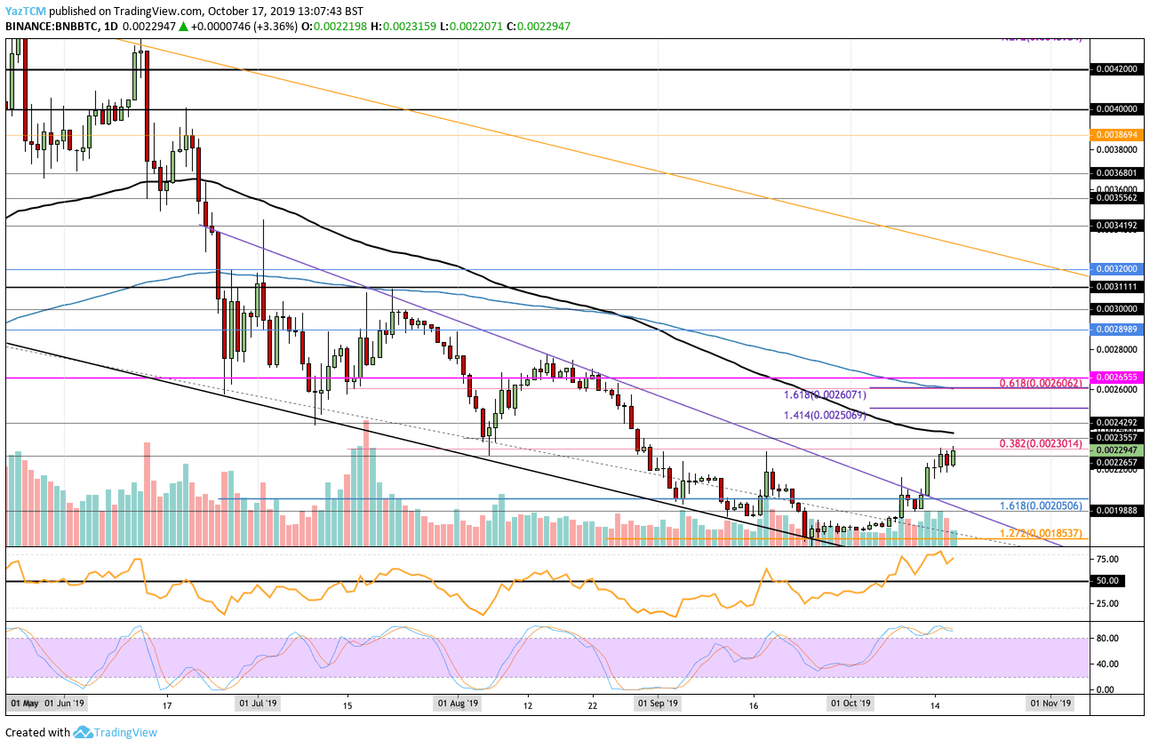 Binance Coin Price Analysis: BNB Breaks Above $18 Following Binance’s 9th Quarterly Burn