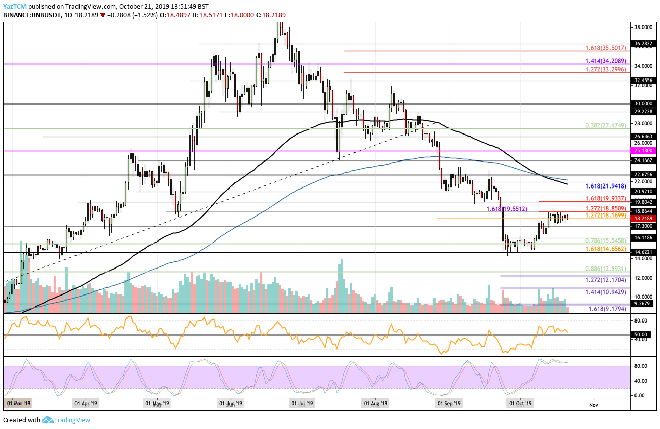 Binance Coin Price Analysis: BNB Trades Above $18 But Are We Headed Downhill?