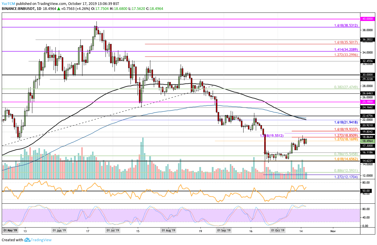 Binance Coin Price Analysis: BNB Breaks Above $18 Following Binance’s 9th Quarterly Burn