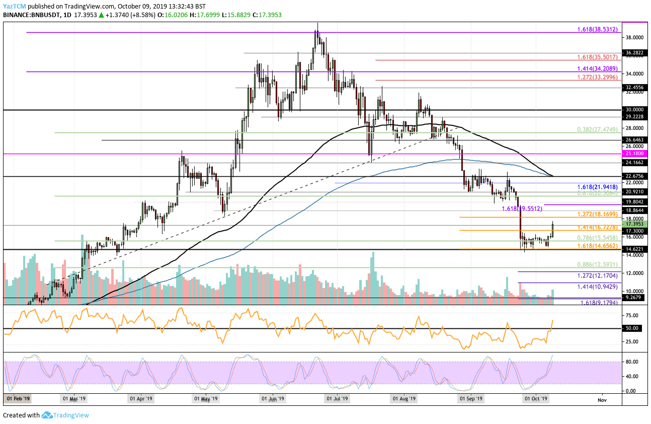 Binance Coin Price Analysis: BNB Breaks Above $17, Are We Headed To $20?