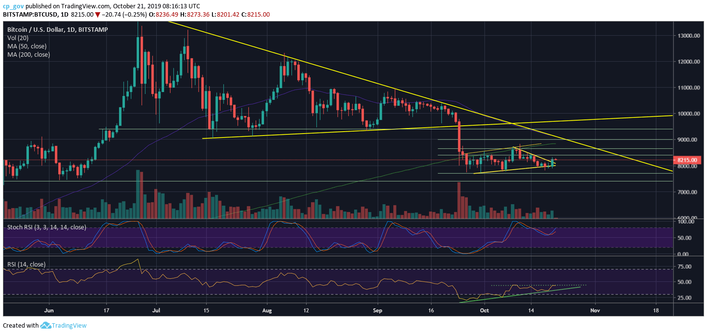 Bitcoin Price Just Surged $400, But The Real Trouble Is Still Around The Corner: BTC Analysis & Overview