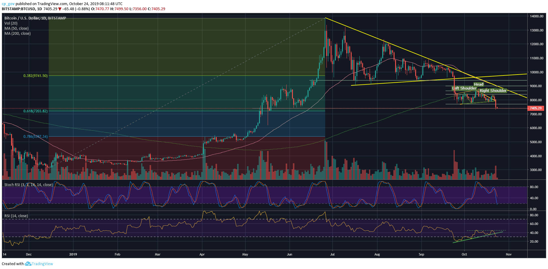 Crypto Winter Is Here: Those Are The Next Possible Targets For Bitcoin Price (Analysis & Overview)