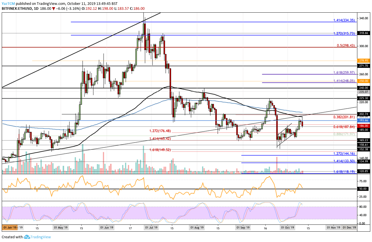 Ethereum Price Analysis: ETH Pulls Back To $186, Can The Bulls Keep Up?