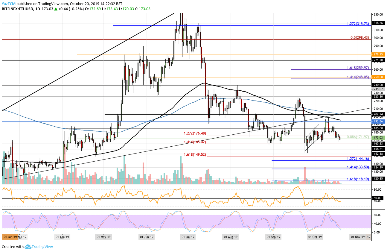 Ethereum Price Analysis:ETH Above $170 But Will The Bulls Persist?
