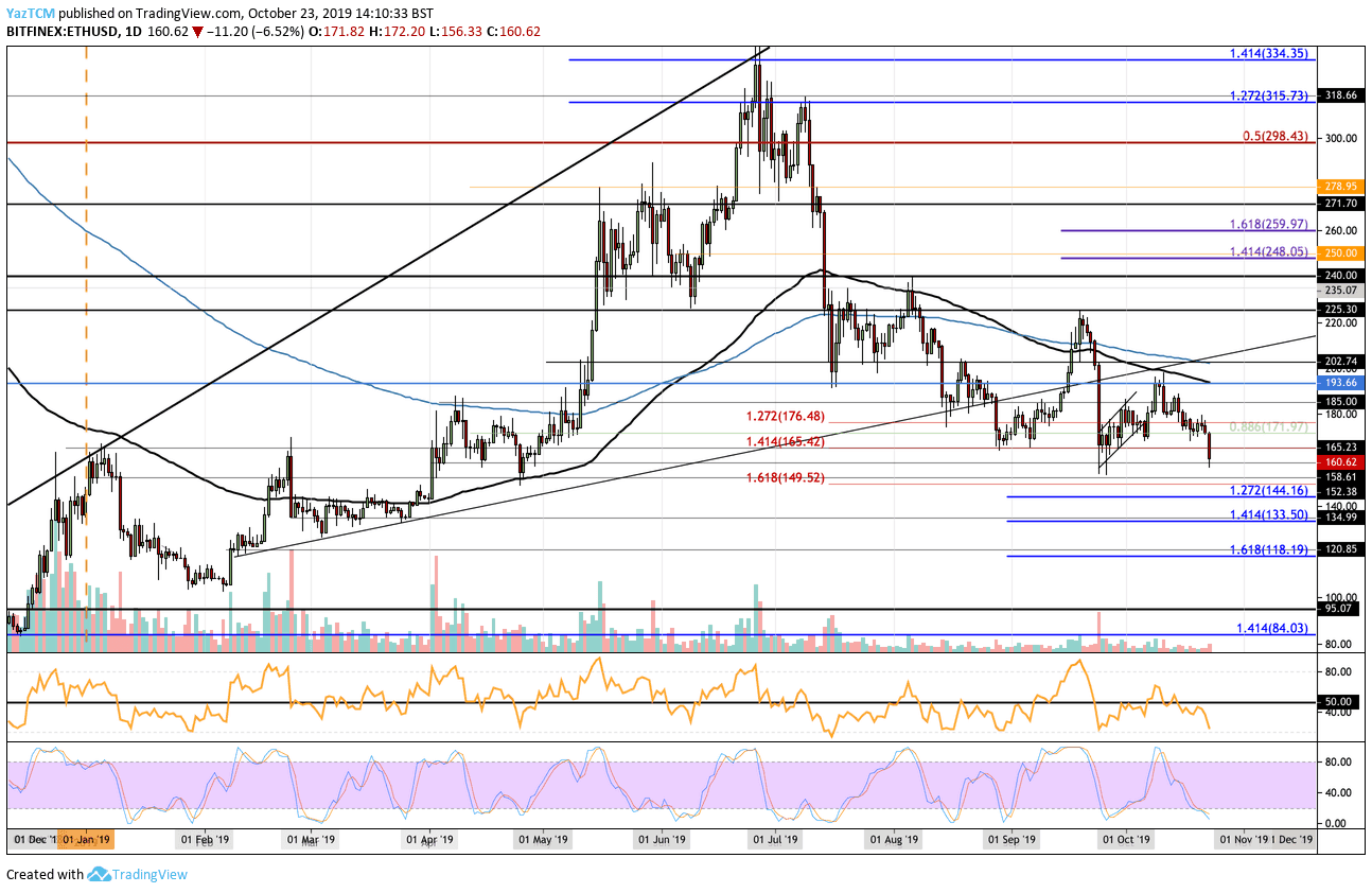Ethereum Price Analysis: ETH Plumets Below $160 But Remains Strong Against The Falling Bitcoin