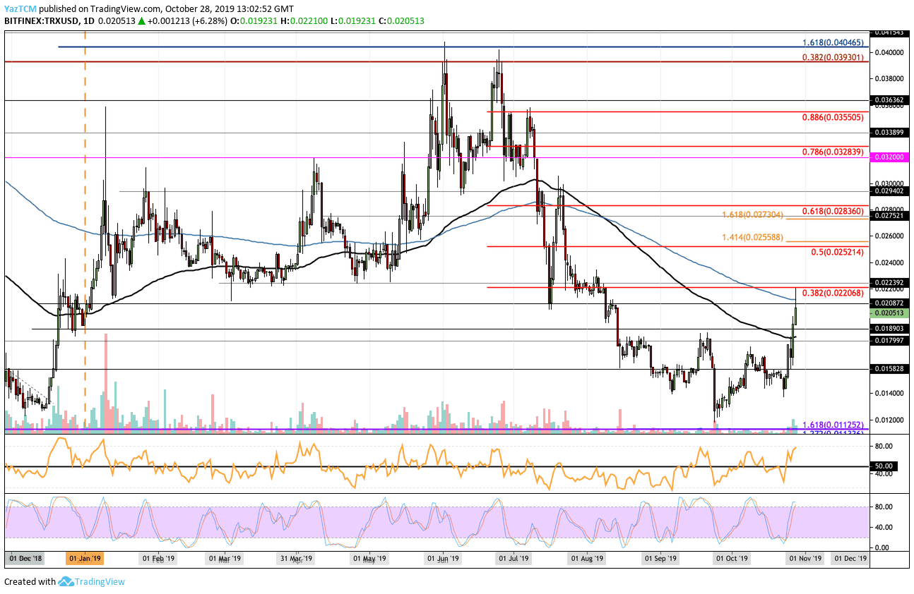 Tron (TRX) Spikes 19% Following Justin Sun’s Protocol Update News