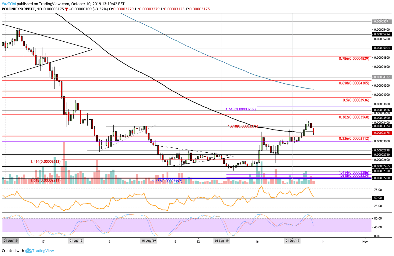 Ripple Price Analysis: XRP Tumbles At $0.30 Resistance, What’s Next?