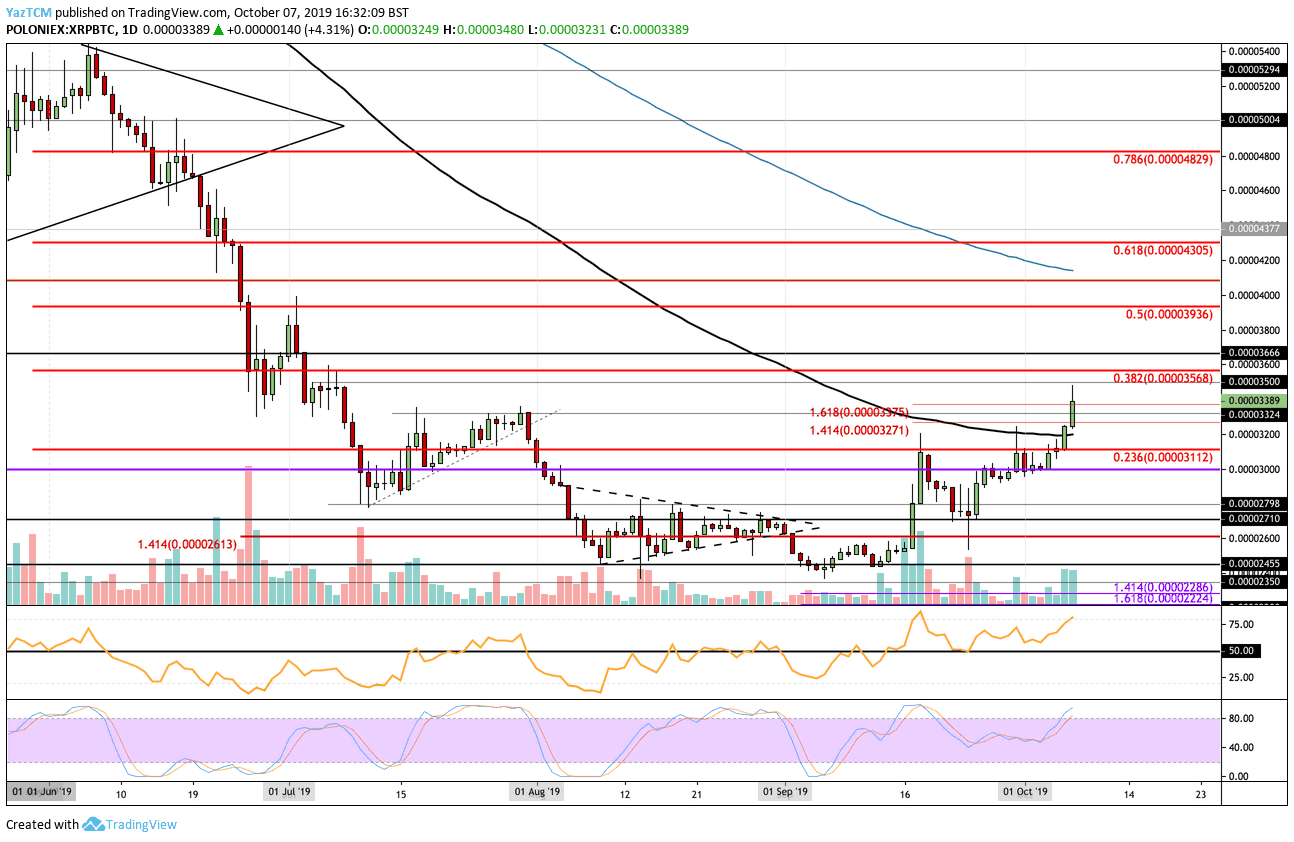 Ripple Price Analysis: XRP Breaks Crucial Resistance Against Bitcoin, Is $0.30 Next?