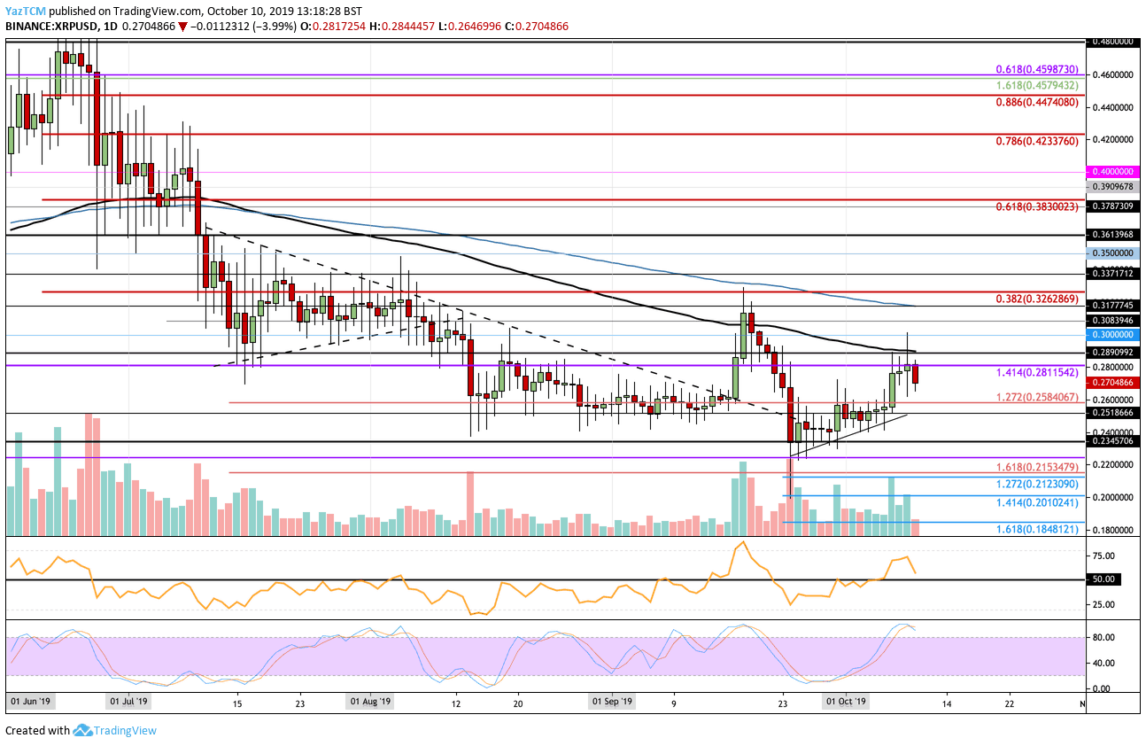 Ripple Price Analysis: XRP Tumbles At $0.30 Resistance, What’s Next?