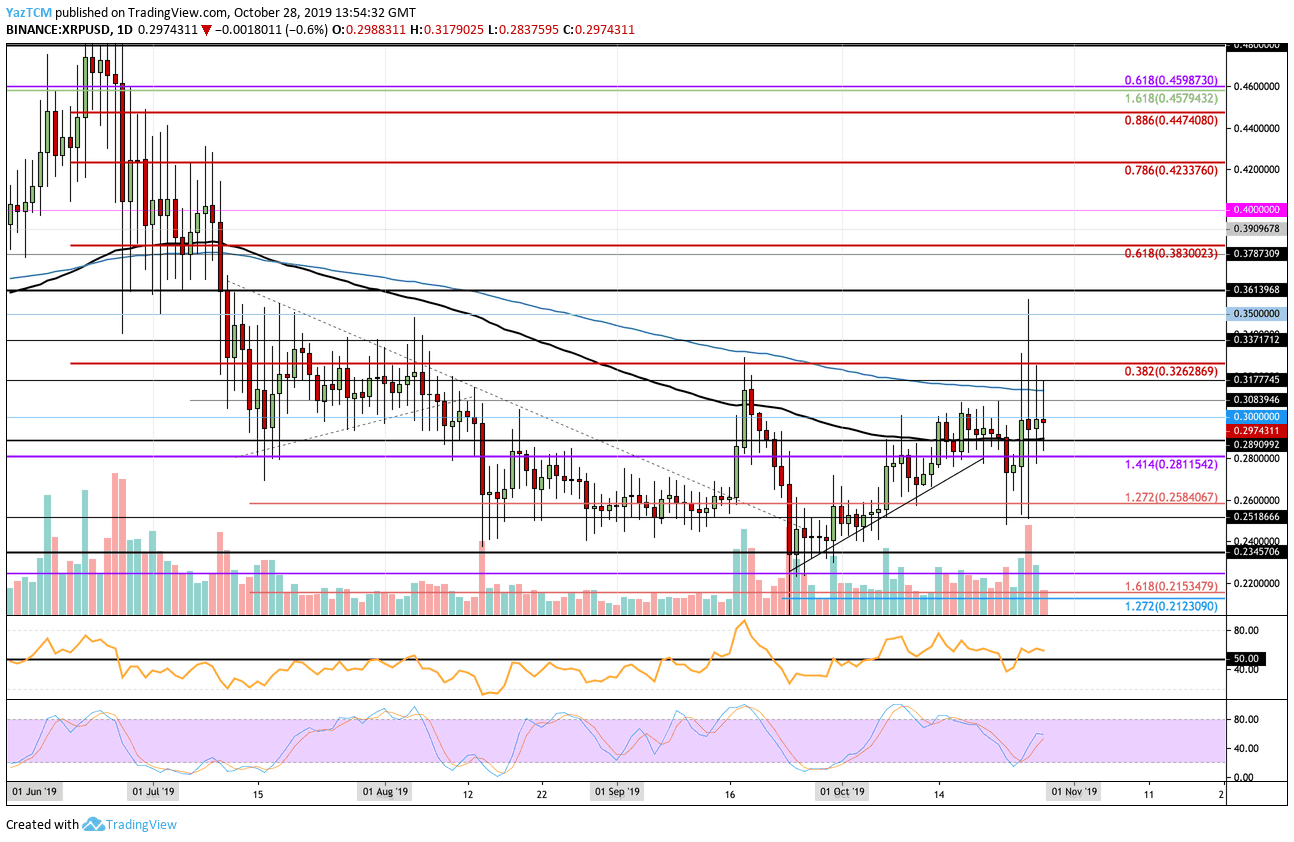 Ripple Price Analysis: XRP Struggles Despite The Recent Bitcoin Rally