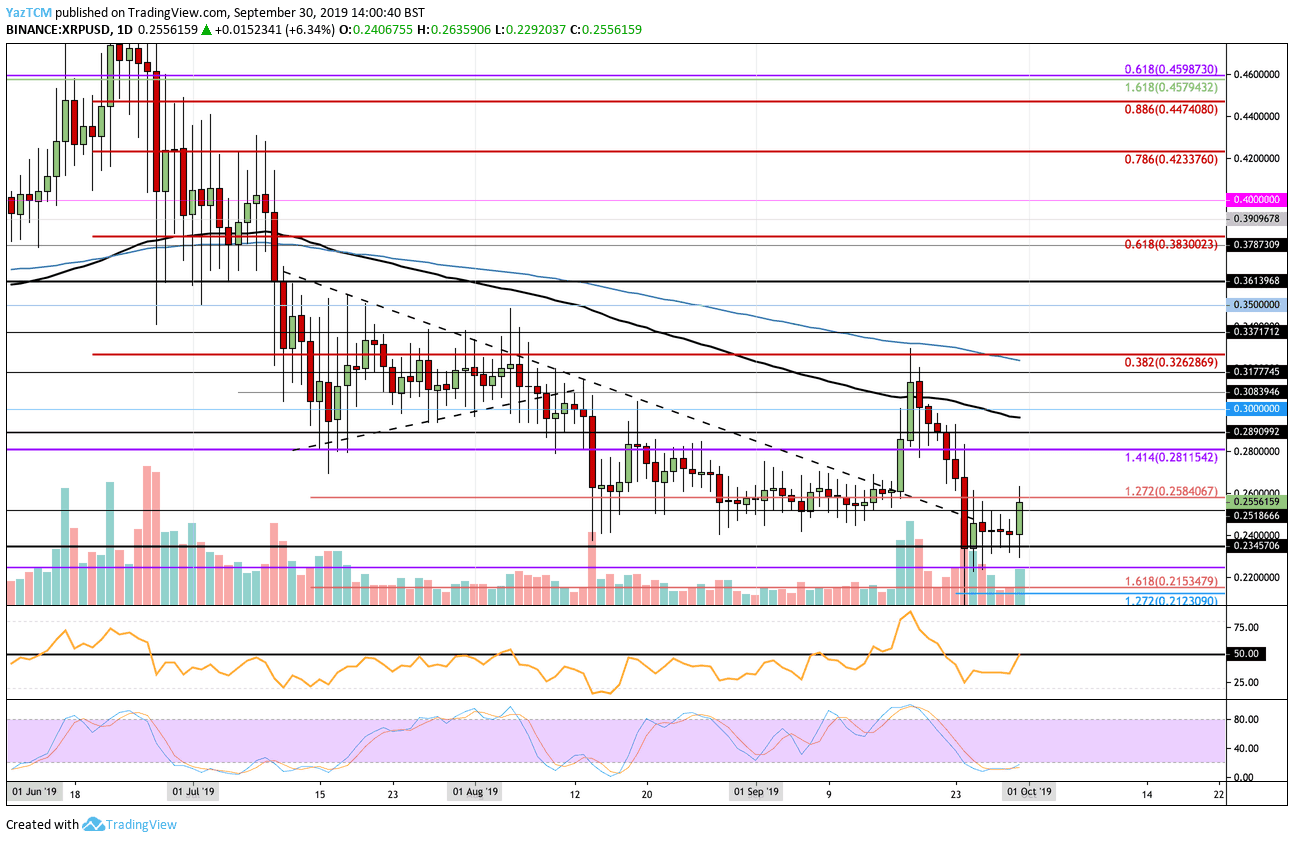 Ripple Price Analysis: XRP Surges 7% In a Day, Going For $0.30?