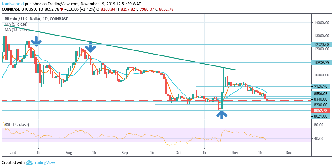 Bitcoin (BTC) Selling Pressure Stays Intact, Investors Put Hope in Anticipated Halving