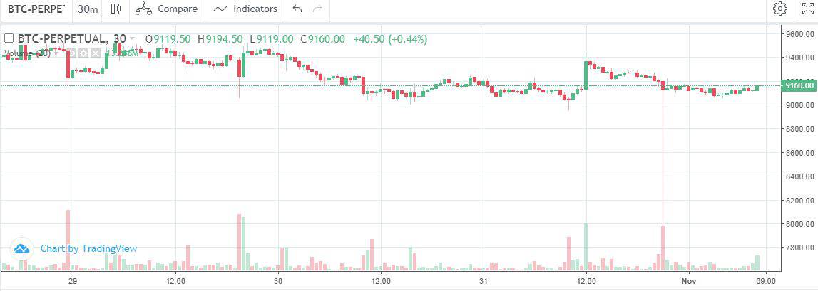 Bitcoin Slipped to $7700 On Deribit Causing The Exchange Severe Losses