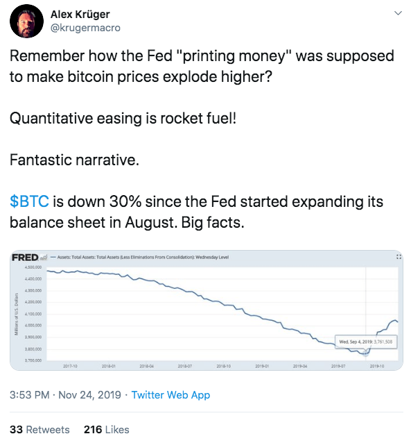 The Sell-Off Annihilated the Narrative That QE Is Bitcoin Rocket Fuel