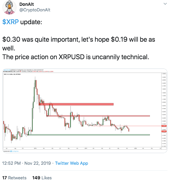 Ripple Ripe for 17% Dump After Key Supports Give Way