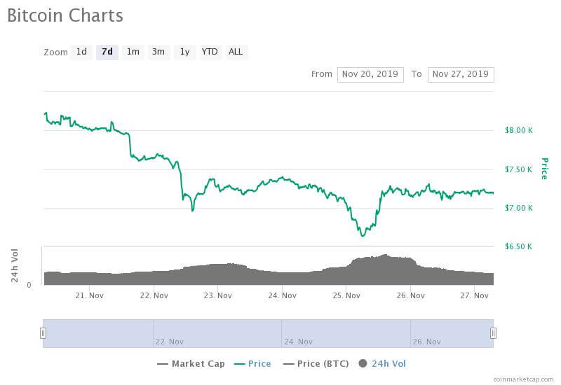 Analyst Who Called Bitcoin Price Plunge Cools Sub-$5000 Fears