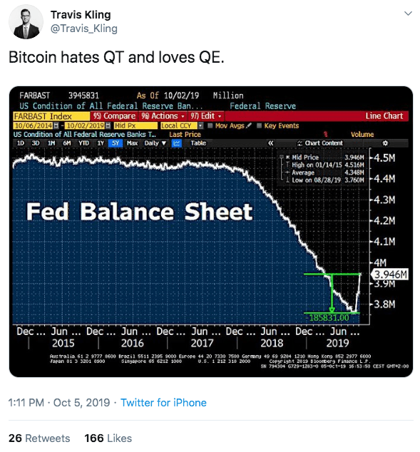 The Sell-Off Annihilated the Narrative That QE Is Bitcoin Rocket Fuel