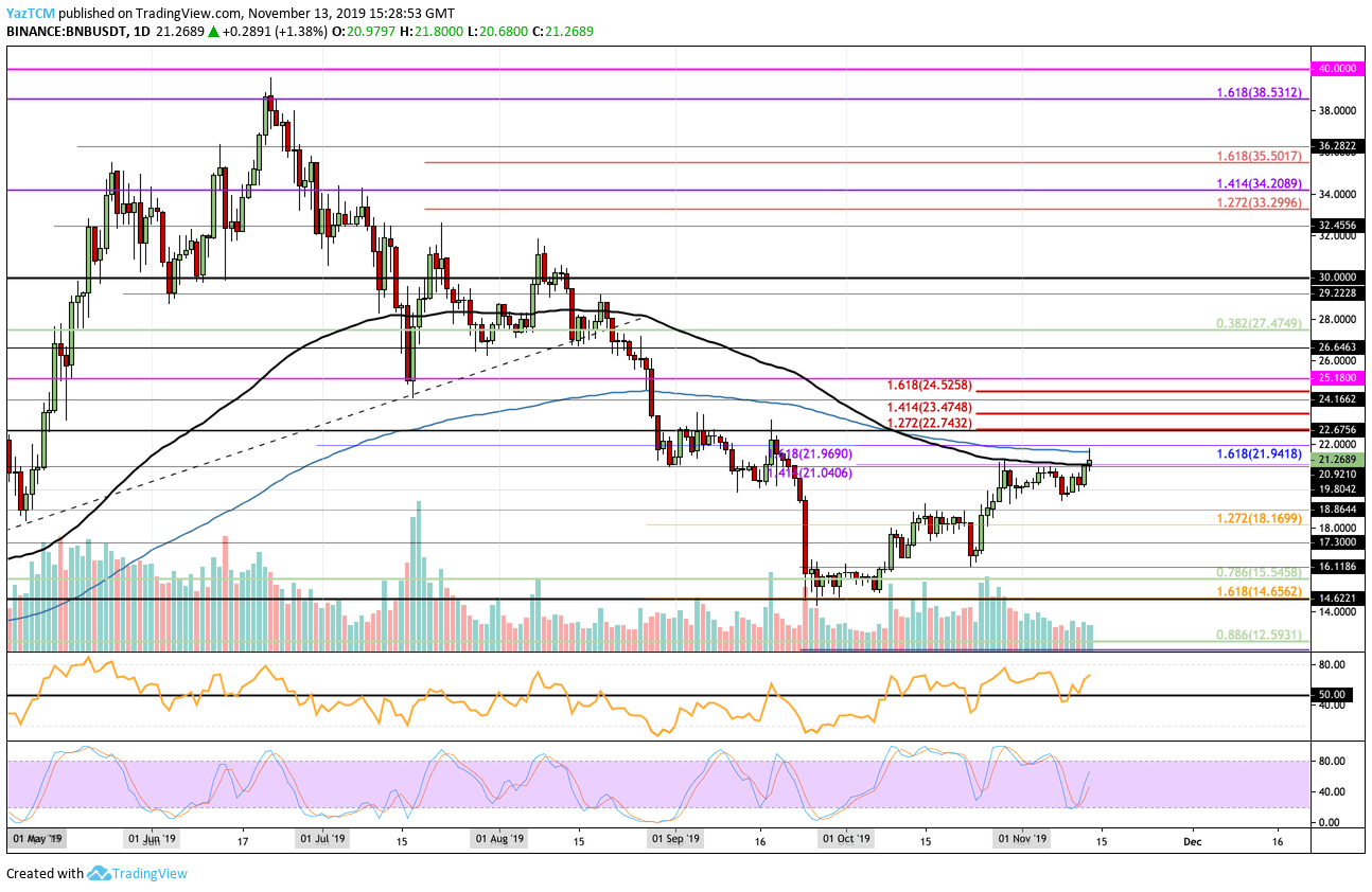 Binance Coin Price Analysis: Bulls Bring BNB Above $21, Is $25 In Sight?