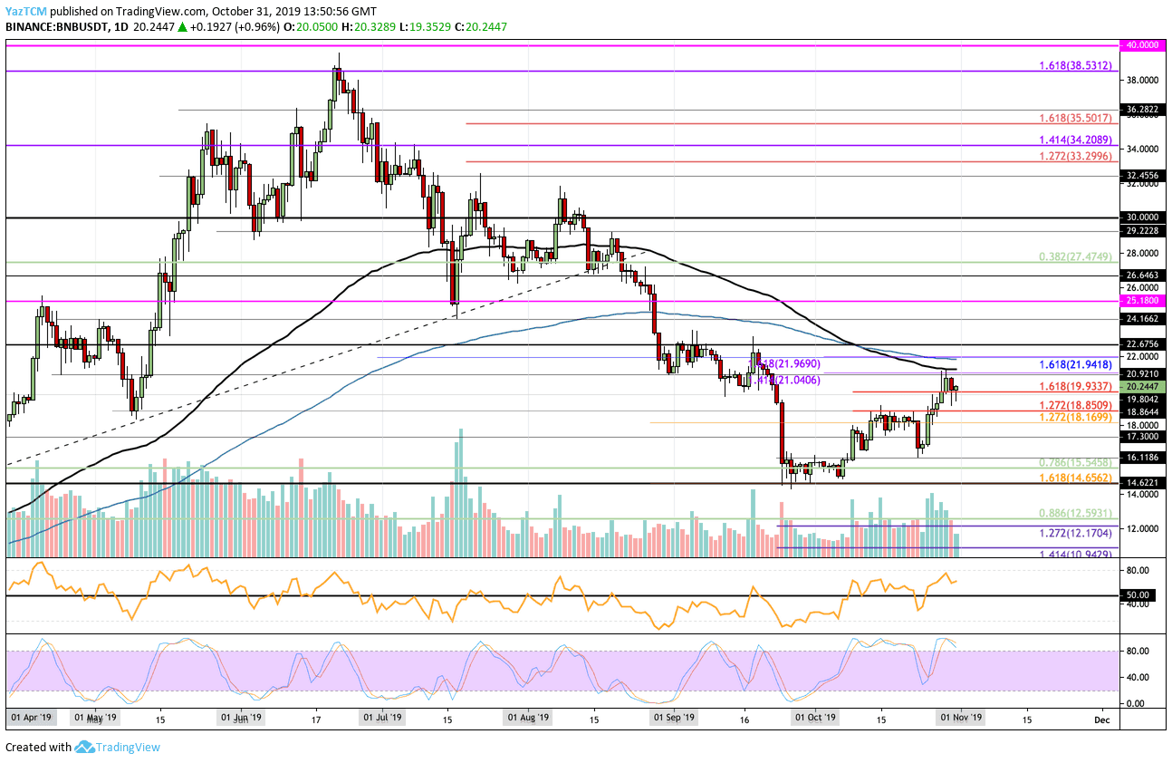 Binance Coin Price Analysis: BNB Above $20, Can The Bulls Keep It Going?